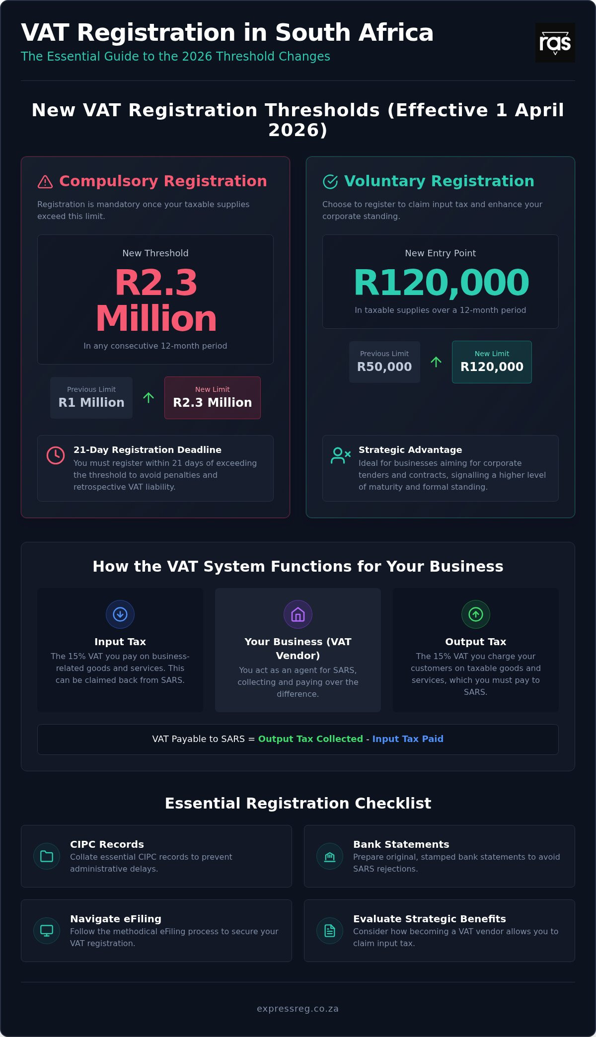 SARS VAT Registration South Africa: The Complete 2026 Guide