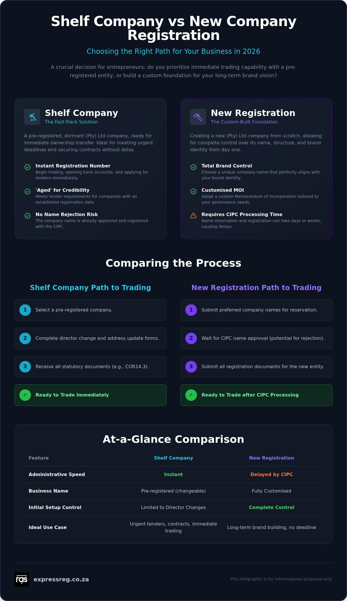 Shelf Company vs New Registration: Which is Better for Your Business in 2026?