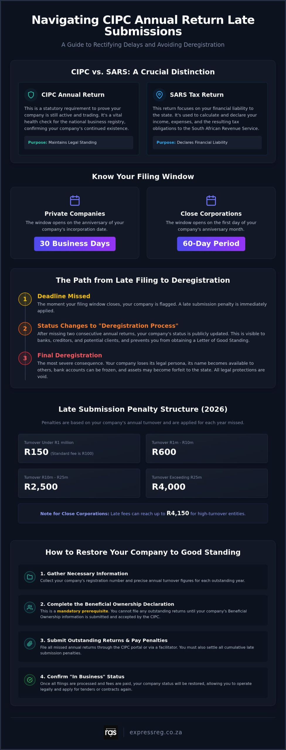 CIPC Late Returns 2026: Penalties, Risks & Recovery Guide
