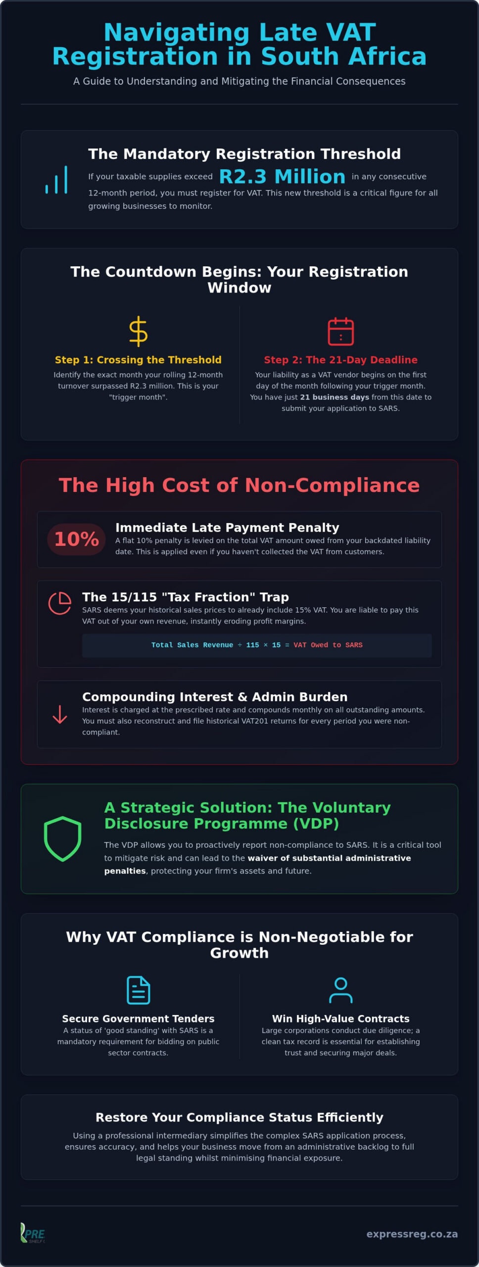 Consequences of Late VAT Registration in South Africa: A 2026 Guide