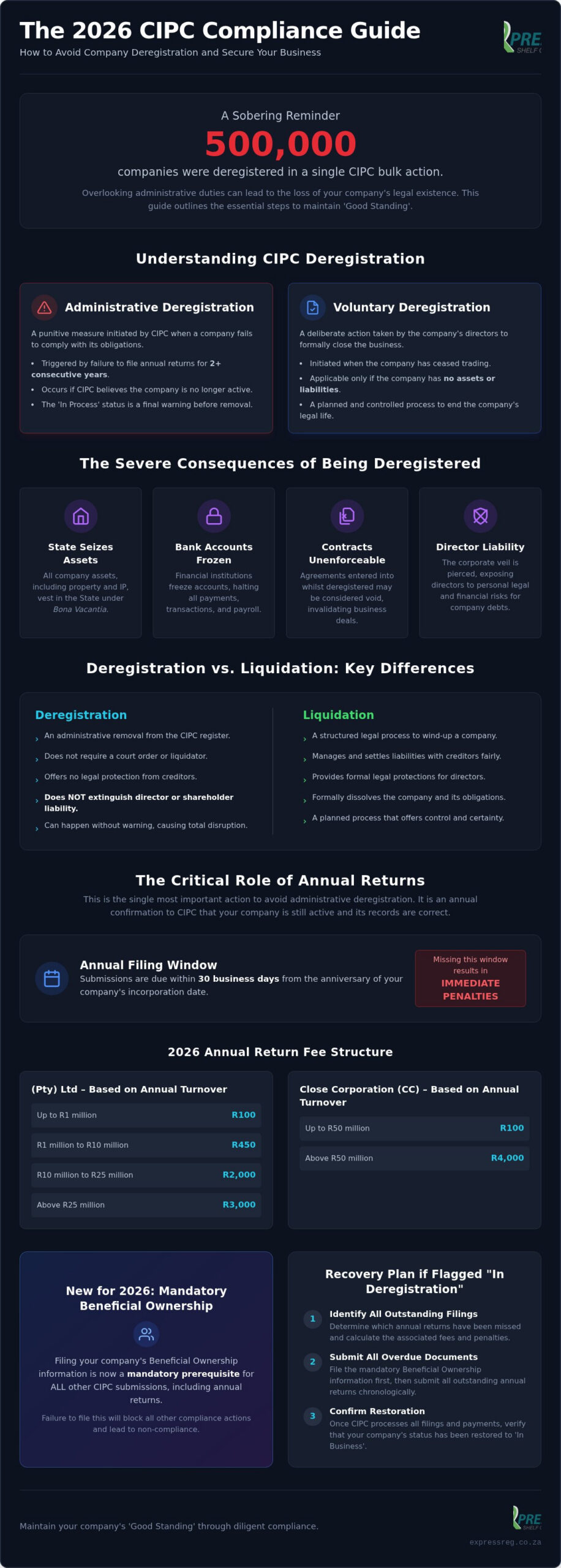 How to Avoid Company Deregistration with CIPC: A 2026 Compliance Guide