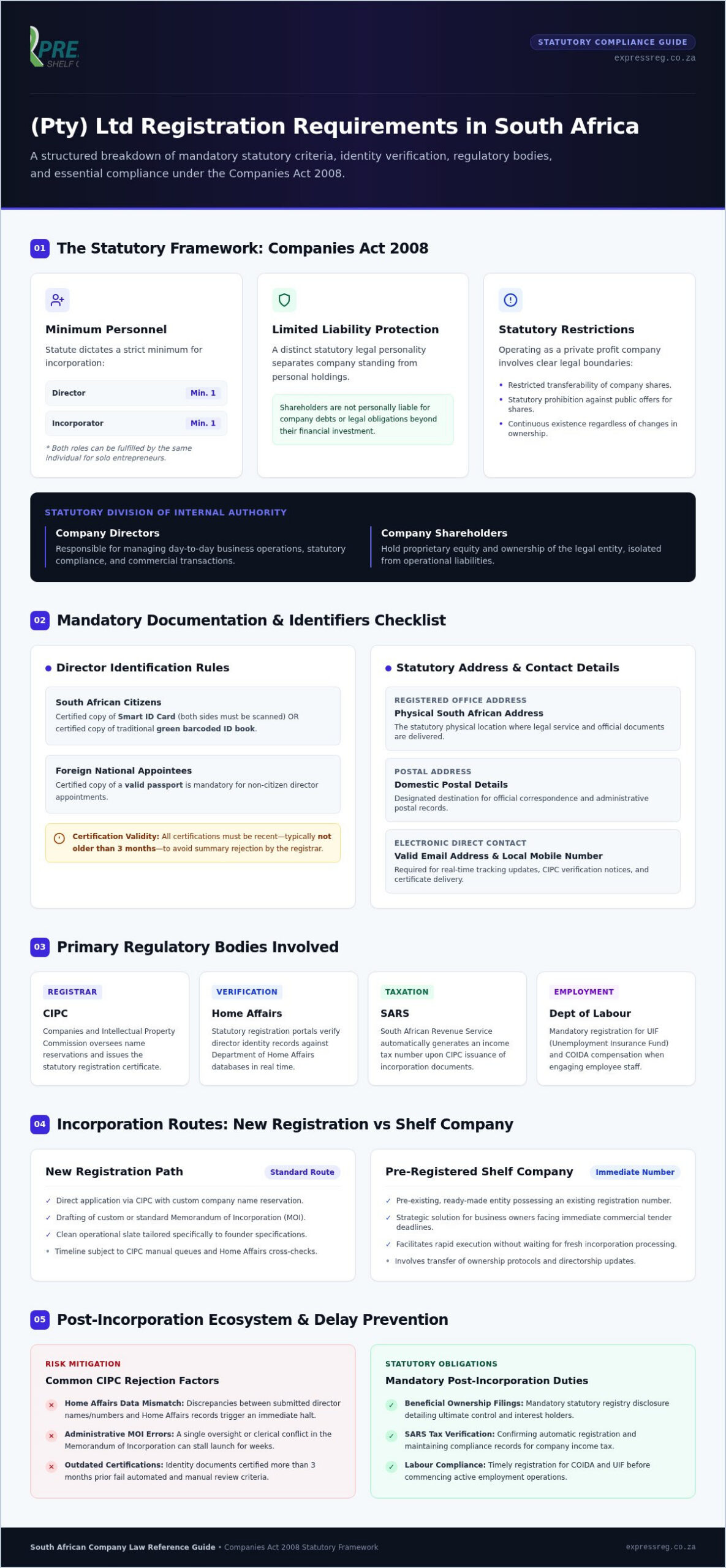 Pty Ltd Registration Requirements South Africa: The 2026 Compliance Checklist