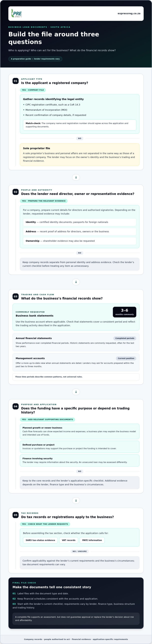 Company Documents Needed for a Business Loan in South Africa: 2026 Checklist