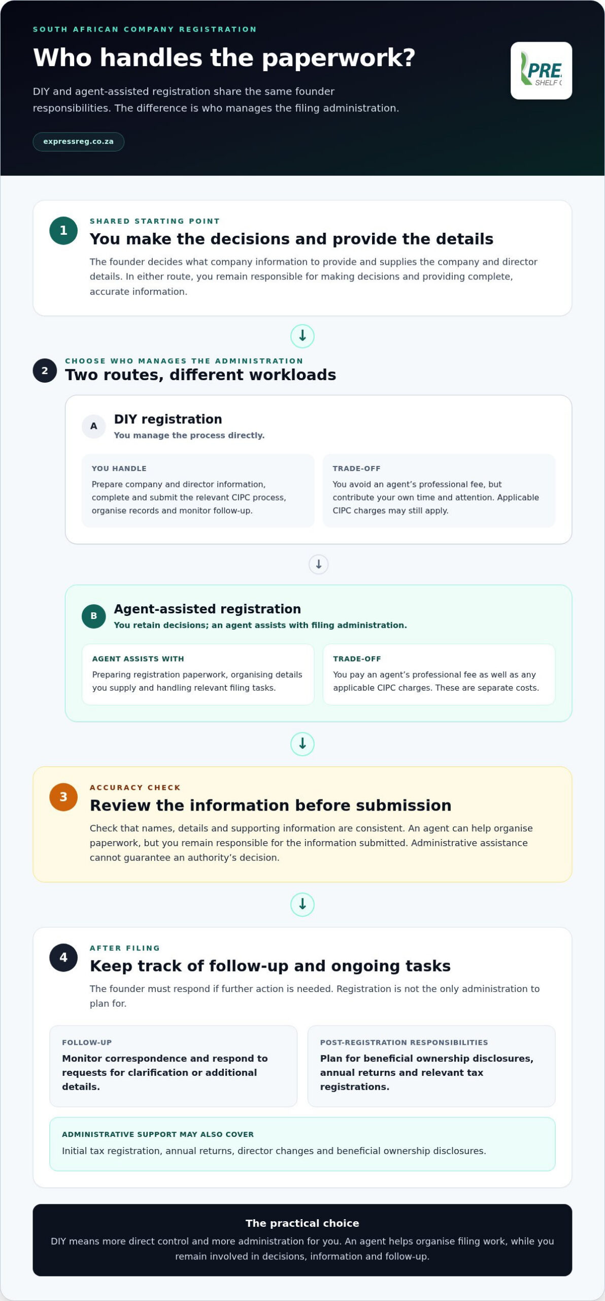 DIY Company Registration vs Using an Agent in South Africa